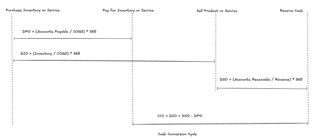 The Cash Conversion Cycle